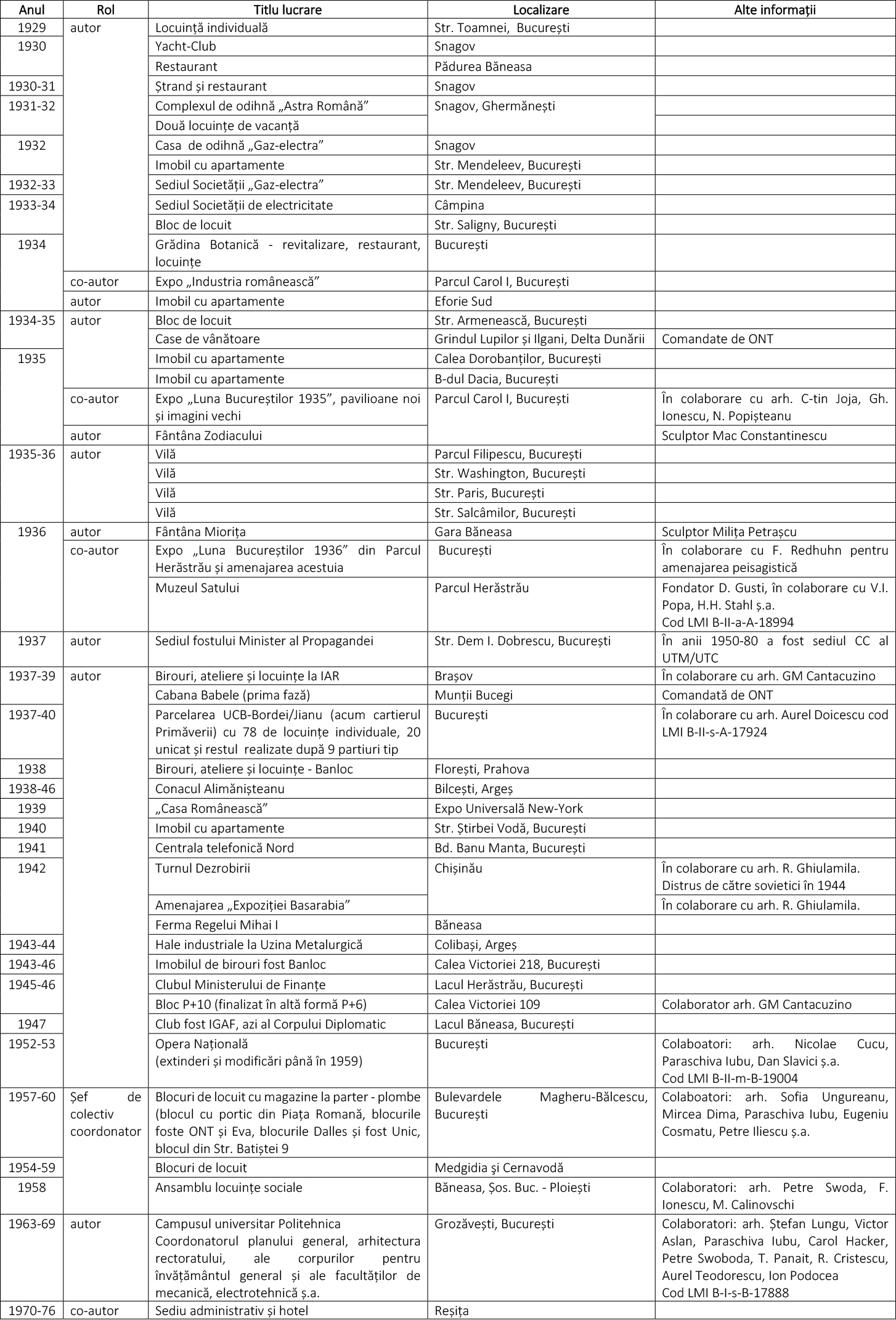 Tabel lucrări Doicescu