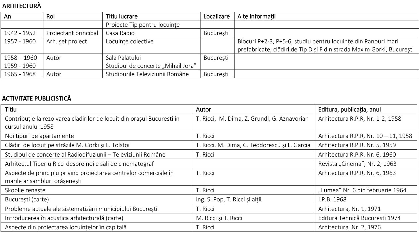 Tabel lucrări Ricci