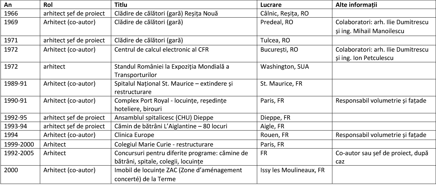 Tabel lucrări Rosetti