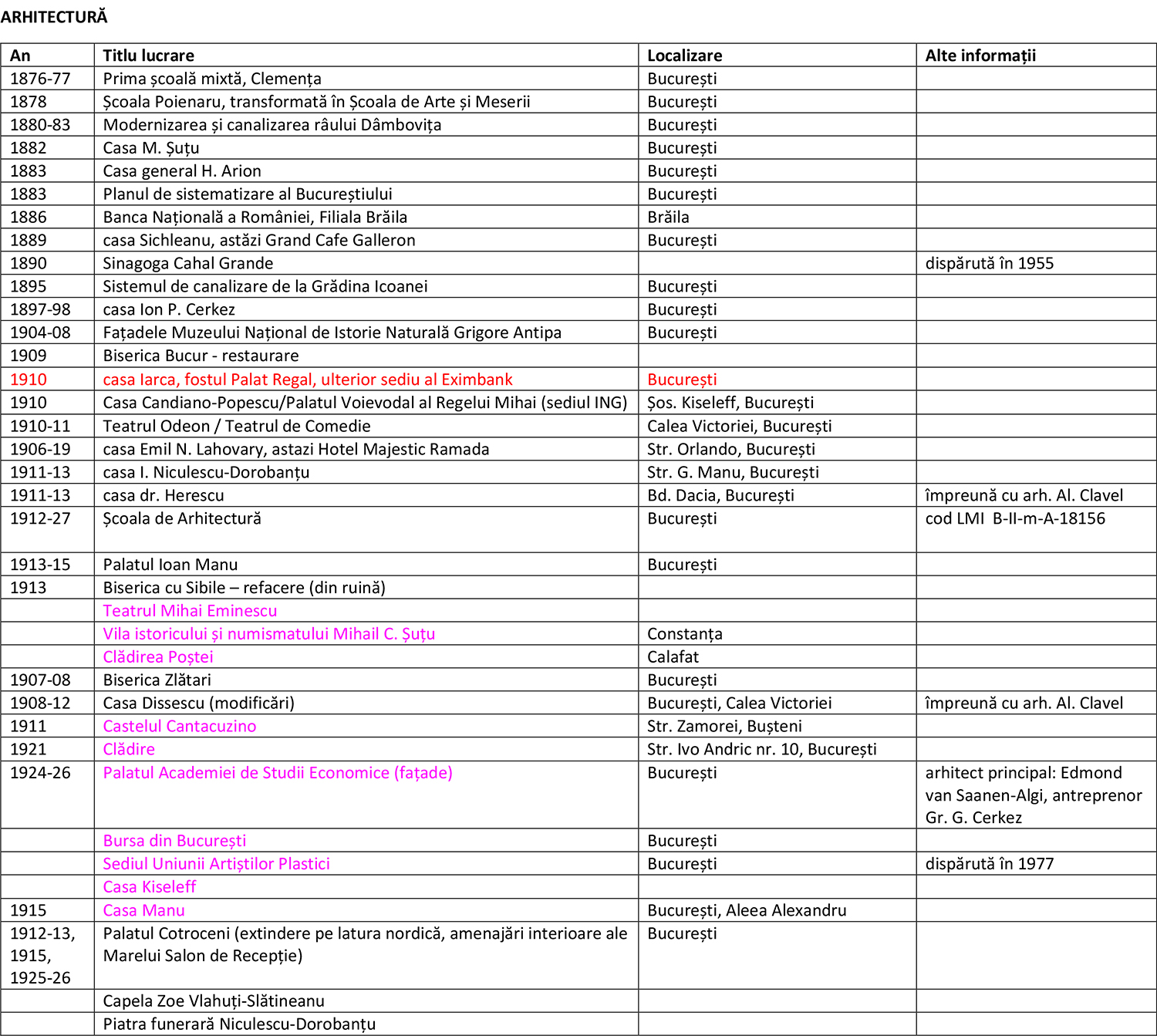 Tabel lucrari Cerchez