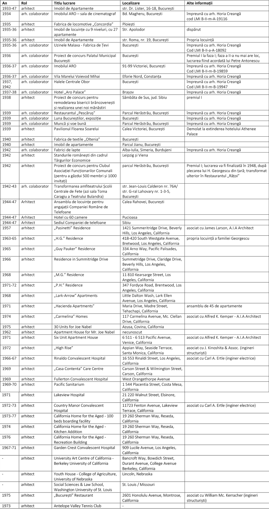 Tabel lucrări Georgescu