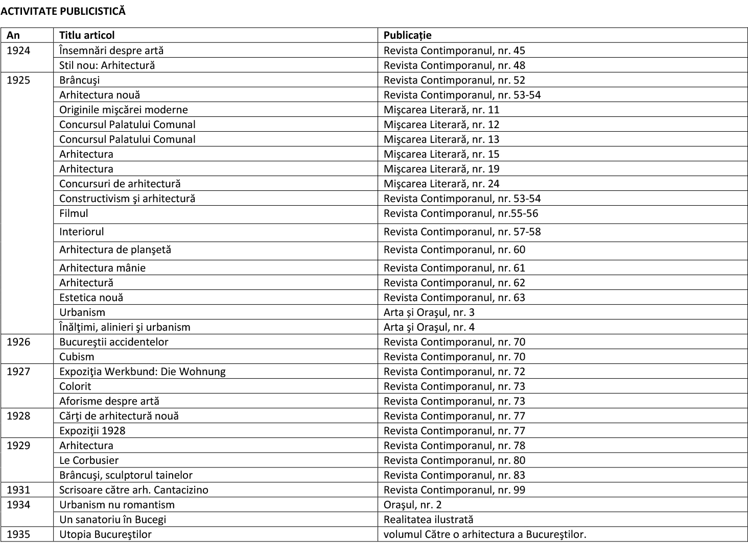 Tabel lucrări Iancu 2