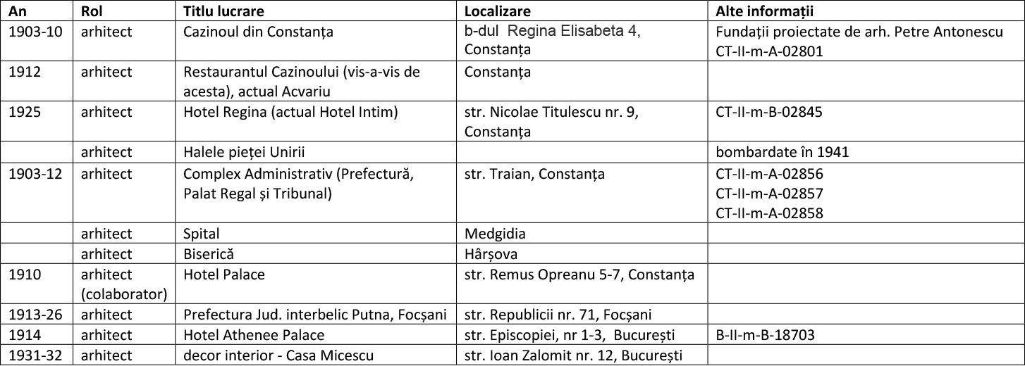 Tabel lucrări Renard